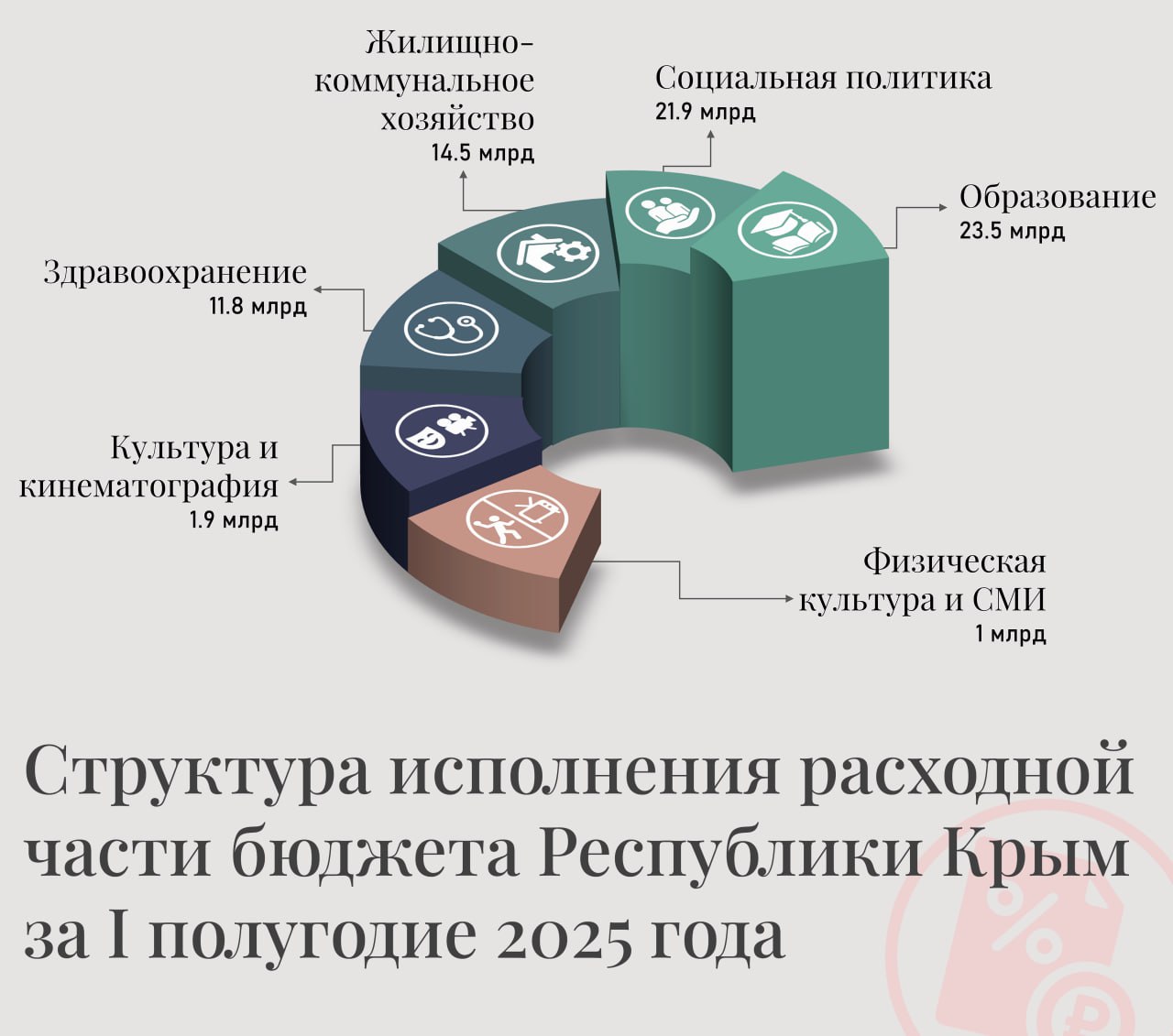 Расходы крымского бюджета за первое полугодие текущего года составили 116,9 млрд рублей. Больше всего средств направлено на финансирование отраслей социально-культурной сферы – 60,1 млрд рублей, а также на развитие национальной экономики – 37,5 млрд рублей. Более подробно о ключевых статьях расходов: образование – 23,5 млрд рублей; социальная политика – 21,9 млрд рублей; жилищно-коммунальное хозяйство – 14,5 млрд рублей; здравоохранение – 11,8 млрд рублей; культура и кинематография – 1,9 млрд рублей; физическая культура и средства массовой информации – 1 млрд рублей.