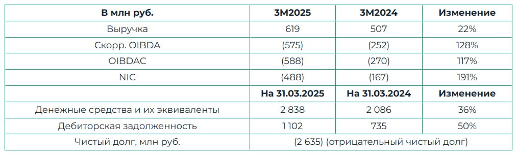 Консолидированная выручка Аренадаты выросла на 22% — до 619 млн руб. — Скорректированная чистая прибыль NIC составила 488 млн руб. Это соответствует планам компании. Расходы на маркетинг и фонд оплаты труда остаются под контролем. — Чистый долг отрицательный, денежная позиция превысила 2,6 млрд руб. Сейчас на счетах — более 2,8 млрд руб. — Совет директоров рекомендовал дивиденды за 2024 год и I кв. 2025 года в размере 3,43 руб. на акцию. Мнение GIF По словам руководства, сезонность в текущем году будет более выраженной — до 70% выручки придется на второе полугодие. Текущие же темпы роста выручки низковатые. Само сообщение с результатами компании на ее сайте буквально пропитано фразами: «Всё в порядке, это не замедление темпов роста, выручка будет признана в будущем». Остается только верить. Ведь эффект от высокой ключевой ставки уже отразился на Диасофте, Иве и Позитиве. Пока ставим в журнале точку, которая в будущем может превратиться либо в положительную, либо в отрицательную оценку. Private-чат YouTube Задать вопрос $DATA #отчет theglobalinvest