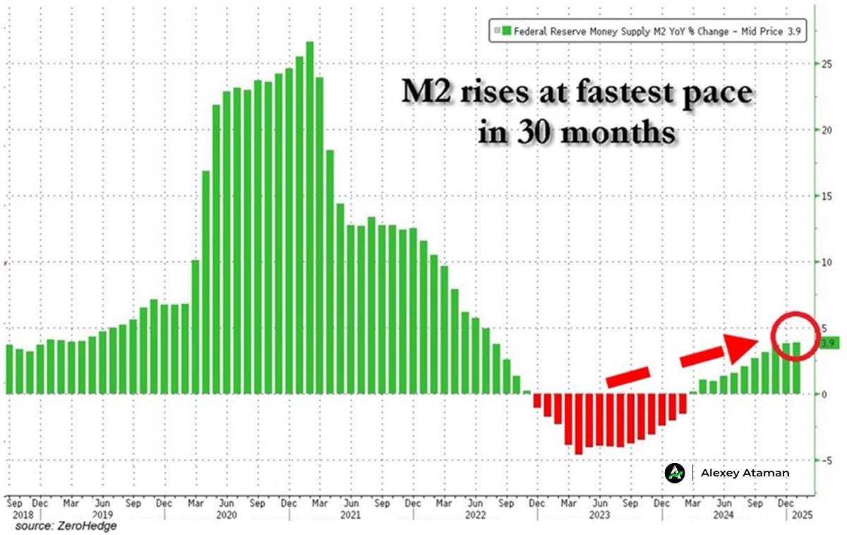 Рост денежной массы в США ускоряется  Денежная масса M2 выросла на +3,9% в годовом исчислении в январе, что является самым быстрым темпом за 30 месяцев.  Это уже 11-й месяц подряд, когда денежная масса расширяется.  Объем долларов США в обращении достиг $21,6 трлн, что на $16 млрд ниже исторического максимума, установленного в апреле 2022 года.  Тем временем глобальная денежная масса выросла примерно на $2,0 трлн за последние 2 месяца, достигнув самого высокого уровня с сентября 2024 года.  Денежная масса снова расширяется.  Рост денежной массы M2 в США и в мире, вероятно, будет позитивным фактором для криптовалют в средне- и долгосрочной перспективе, особенно для BTC и vjytn с фиксированным предложением. Но в краткосрочной перспективе возможна волатильность из-за спекуляций и реакции рынка на макро данные.    Ataman     Чат   Circle 1%   Bybit     BingX     BloFin