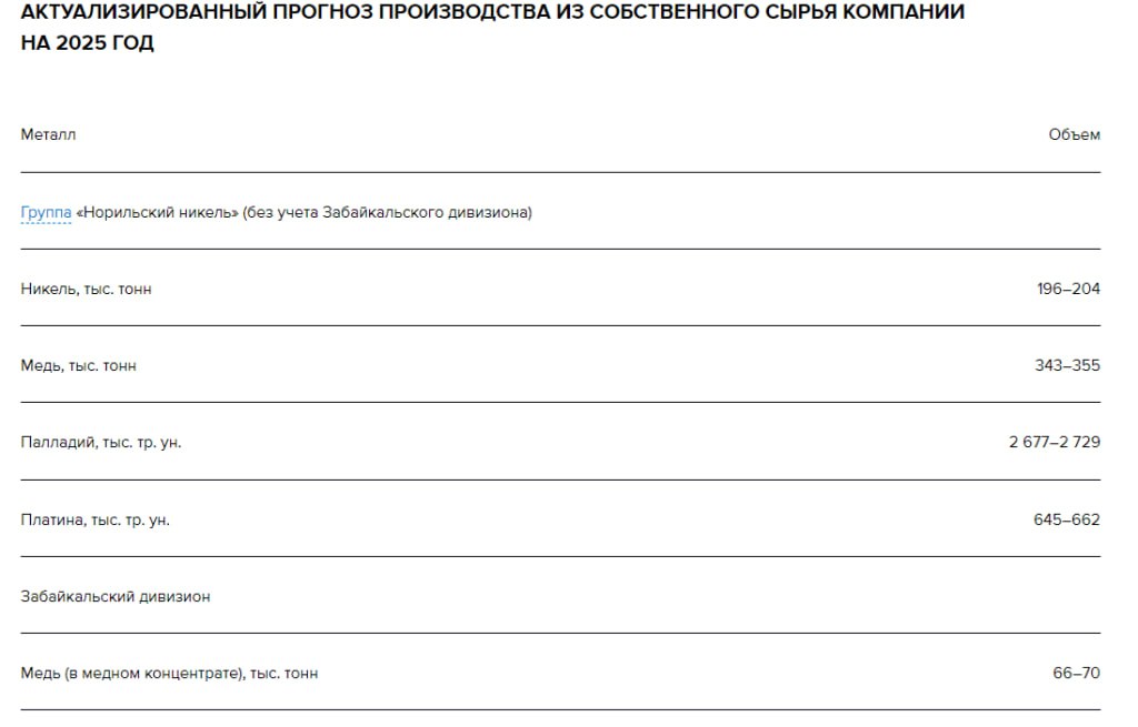 Норникель снизил прогноз производства на 2025г по никелю с 204-211 тыс т до 196-204 тыс т, по меди с 353-373 тыс т до 343-355 тыс т, по палладию с 2704-2756 тыс тр унций до 2677-2729 тыс тр унций по платине с 662-675 тыс унций до 645-662 тыс Читать далее #GMKN
