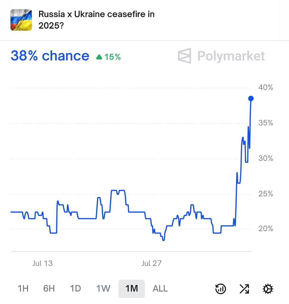 Криптаны верят в скорый мирный договор между Россией и Украиной. На платформе Polymarket за неделю вдвое выросли шансы на это событие.