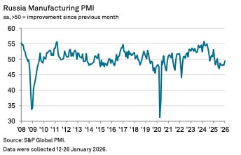 По оценке S P Global сезонно скорректированный индекс PMI обрабатывающей промышленности России по итогам января составил 49 4 пункта в январе увеличившись по сравнению с 48 1 п в декабре Значение индекса по прежнему указывает на сокращение активности однако текущее ухудшение стало наименее выраженным за последние восемь месяцев Переводя с вежливого на русский оптимизм уровня января 2026 года падаем чуть медленнее чем могли бы Что скрывается за цифрами  Новые заказы в январе продолжили снижаться на фоне слабого спроса  Темпы снижения закупок сырья и объёмов незавершённого производства немного ослабли  Объёмы производства в январе вновь сократились однако темпы падения стали минимальными за 11 месяцев  Повышение НДС спровоцировало заметное ускорение инфляционных процессов  В январе фиксируется резкое ускорение роста входящих цен Увеличение производственных затрат стало самым значительным за последний год и респонденты напрямую связывают это с повышением НДС  Компании продолжили сокращение численности персонала В январе занятость снизилась самыми быстрыми темпами с июня 2025 года что объясняется сокращением рабочих графиков и снижением загрузки мощностей Резюмируя в январе российские производители выразили более высокий уровень оптимизма в отношении выпуска в ближайшие 12 месяцев Тем не менее уровень деловой уверенности остаётся ниже среднего за весь период наблюдений и является одним из самых слабых за последние три с половиной года