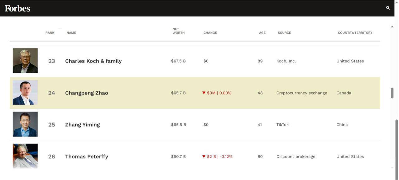 Чанпэн Чжао стал самым богатым китайцем по версии Forbes. Его состояние, согласно оценкам, составляет 65,7 миллиарда долларов, что делает его 24-м в мировом рейтинге. Он богаче основателя TikTok. Оставайтесь в курсе последних новостей вместе с