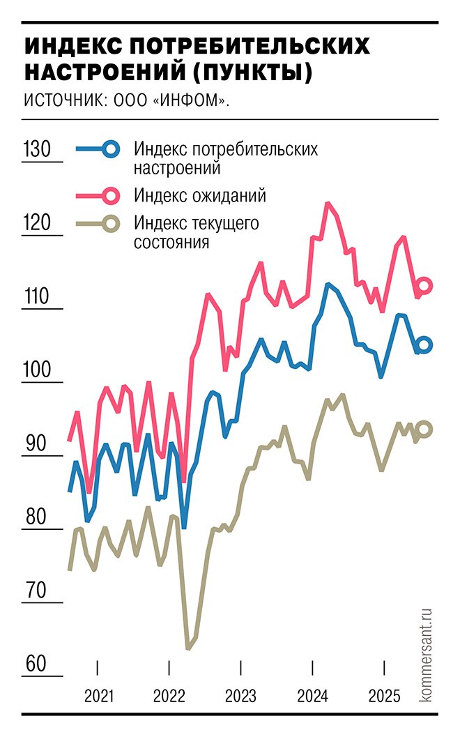 Банка России фиксирует улучшение потребительских настроений физлиц. Их индекс в июле вырос до 105 пунктов, увеличившись на 1 пункт за месяц после нескольких месяцев беспрерывного снижения, впрочем, при этом показатель остался на 3,7 пункта ниже, чем год назад.