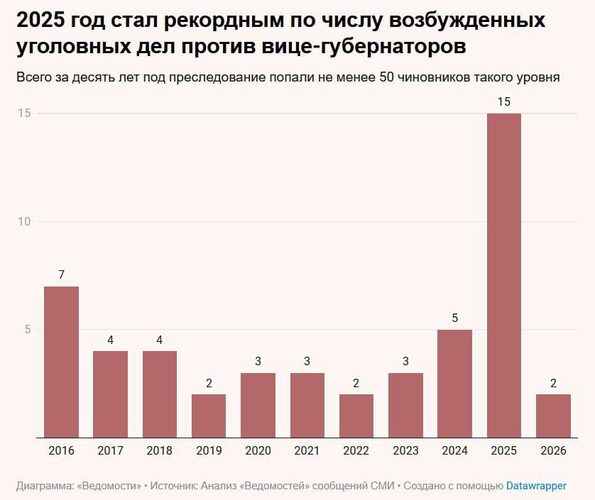 За 10 лет в России под преследование попали 50 вице губернаторов следует из подсчета Ведомостей В 2025 году было зафиксировано как минимум 15 подобных уголовных дел Это практически столько же сколько за предыдущие пять лет в совокупности До прошлого года лидером по числу новых производств оставался 2016 год когда были арестованы семеро заместителей глав регионов Из всех 50 бывших и действующих вице губернаторов заинтересовавших следователей только четверо обвинялись в преступлениях совершенных ими до занятия своего поста Чаще всего чиновников этого уровня преследуют за взяточничество статья о получении взятки 290 УК РФ фигурирует в половине всех уголовных дел