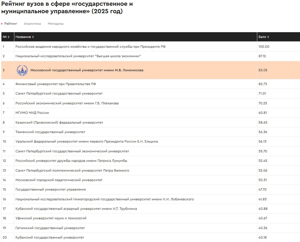 Два кубанских вуза вошли в рейтинг лучших по подготовке госслужащих Кубанский государственный аграрный университет имени И Т Трубилина и Кубанский государственный университет заняли 17 ю и 20 ю позиции в рейтинге вузов по направлению Государственное и муниципальное управление по версии агентства RAEX за 2025 год Учебные заведения получили 40 88 и 40 18 баллов соответственно За год численность студентов по направлениям ГМУ возросла на 12 при среднем приросте 4 по другим специальностям Несмотря на то что программы ГМУ предлагают 228 российских вузов 40 лидеров рейтинга готовят около половины всех специалистов со средним контингентом 360 студентов на вуз Скриншот с сайта RAEX Наука Подписаться Забустить
