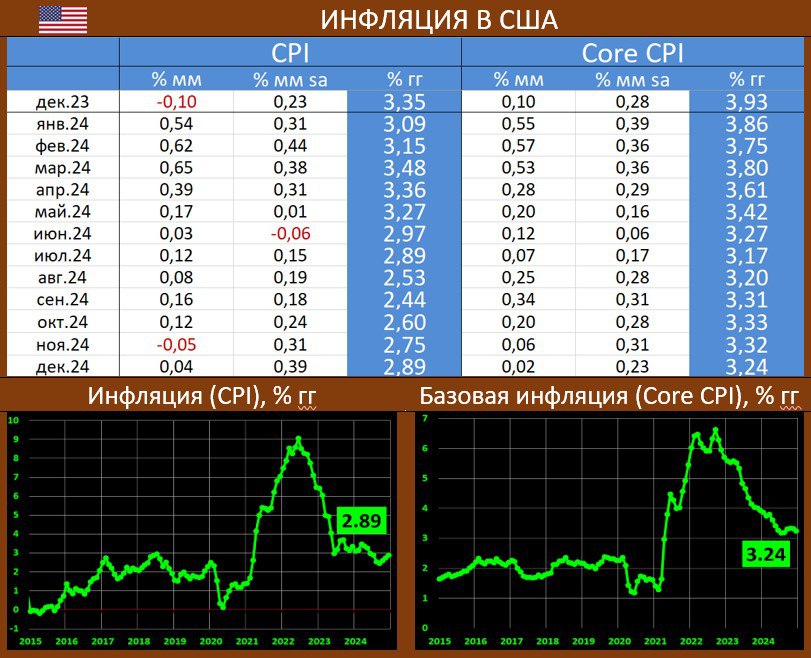 ИНФЛЯЦИЯ В США: БАЗОВЫЙ ПОКАЗАТЕЛЬ ЗАМЕДЛИЛСЯ ВПЕРВЫЕ ЗА ПОЛГОДА, РЫНКИ В МОМЕНТЕ ДОВОЛЬНЫ  Потребительские цены в США в декабре, согласно статистике BLS: месячный CPI с устранением сезонности составил 0.39% mm sa vs 0.31% в ноябре  ожидалось: 0.4% mm sa . Годовой показатель вырос до 2.89% гг vs 2.75%  ожидалось: 2.9% гг .  Базовая инфляция  с устранением влияния цен на энергоносители и продовольствие : рост на 0.23% mm sa vs 0.31% месяцем ранее  ждали 0.3% мм . Годовой показатель: 3.24% гг vs 3.32%  прогноз: 3.3% гг .   По разбивке основных статей: продовольствие  0.3% мм vs 0.4% мм в ноябре , бензин  4.4% vs 0.6% , затраты на проживание  0.3% vs 0.3% , эл. энергия  0.3% vs -0.4% , газоснабжение  2.4% vs 1.0% , подержанные авто  1.2% vs 2.0% , новые авто  0.5%  vs 0.6% , медуслуги  0.2% vs 0.4% , услуги транспорта  0.5% vs 0.0% , услуги, less energy services  0.3% vs 0.3%   Цифры неплохие: Core CPI понизился. Рынкам оказалось достаточно и этого, и теперь все внимание – на риторику Федрезерва.