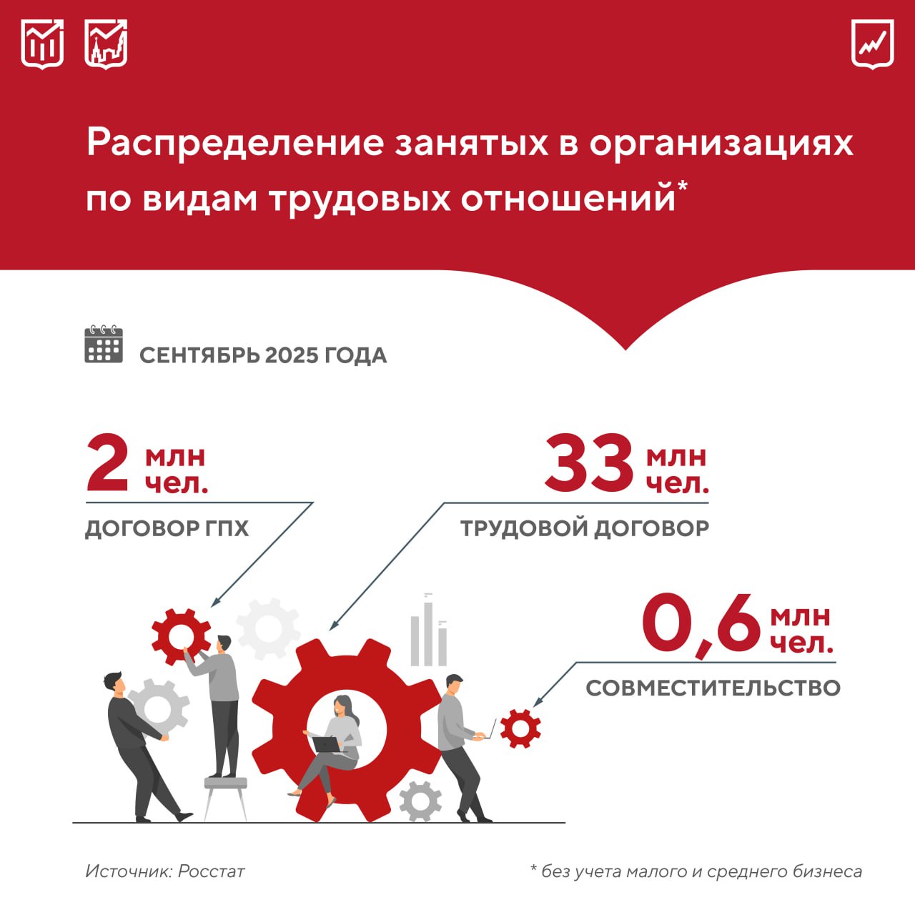 Бизнес резко увеличил наем по договорам гражданско правового характера ГПХ К сентябрю 2025 года таких работников насчитывалось почти 2 млн что в 1 5 раза больше чем в 2024 м Рост обусловлен несколькими факторами стремлением компаний снизить издержки на фоне высоких ставок изменением нагрузки нанятым по договору ГПХ не нужно предоставлять отпуск и рабочее место возможностью вывода в правовое поле неофициально занятых усилением кадрового дефицита часть задач закрывается за счет привлечения исполнителей по ГПХ Для работодателей такие договоры также служат инструментом для привлечения самозанятых Число соглашений заключенных с ними за прошедший год выросло на 27 Этому способствуют развитие цифровых сервисов и распространение платформенного труда в котором многие исполнители зарегистрированы в качестве самозанятых