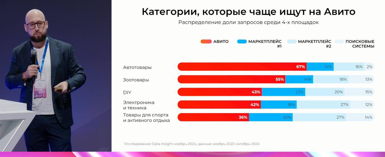 Авито Реклама: Рост инвестиций в медийную рекламу на Avito в 2024 году составит 256%     Ритейл-медиа растет агрессивно  до 200%  и увеличиваются поисковые запросы в e-com  +40% , что приводит к появлению новых игроков и росту локальных бизнесов.    Сравнение с Amazon: аналогичный рост выручки от интернет-рекламы, как в США.    Популярные категории на Avito: автотовары, зоотовары, DIY, электроника, спорт и активный отдых, опережают маркетплейсы по запросам.  Источник: ADPASS  MEDIA RESEARCHERS