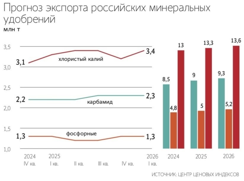 На графике показан прогноз экспорта российских минеральных удобрений по трём основным категориям: хлористый калий, карбамид и фосфорные удобрения. Основной рост ожидается в 2025 и 2026 годах.  Общий вывод:  Экспорт хлористого калия увеличится с 13 млн тонн в 2024 году до 13,6 млн тонн в 2026 году. Производство карбамида также демонстрирует рост, достигнув 9,3 млн тонн в 2026 году. Объем экспорта фосфорных удобрений остается относительно стабильным, увеличившись с 5 млн тонн в 2025 году до 5,2 млн тонн в 2026 году. Эти прогнозы подтверждают мнение о росте, связанном с модернизацией и увеличением мощностей у ключевых производителей  «Фосагро», «Акрон», «Еврохим» .