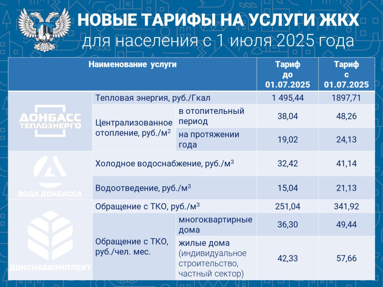 С 1 июля в ДНР начнется поэтапное повышение тарифов ЖКХ Тарифы будут постепенно доводить до уровня других регионов РФ и будут пересматриваться один раз в год с 1 июля в течение 5 лет, отметили в Минстрое ДНР. Ознакомиться с новыми тарифами можно по ссылке. Изображение: Минстрой ДНР