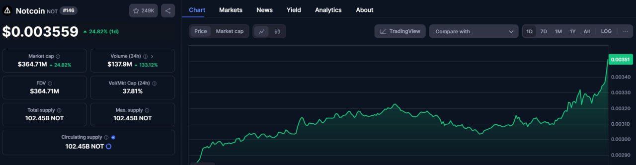 Notcoin залистился у американцев!  Теперь $NOT торгуется на американской бирже Kraken, курс немного подрос на фоне этих новостей!