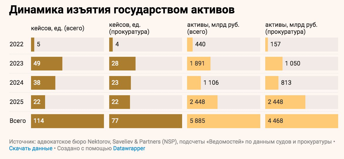 Власти нарастили темпы обращения активов в собственность государства За последние 3 5 года объем изъятых у текущих собственников активов вырос как минимум в 5 раз а количество соответствующих случаев составило 122 Основаниями для принятия решений чаще всего были антикоррупционные нарушения 30 дел с активами на 1 9 трлн руб незаконная приватизация 22 дела на 339 млрд руб систематический вывод прибыли за границу иностранными владельцами 16 дел на 1 5 трлн руб экстремистская деятельность девять дел на 698 млрд руб jkinvest news jkinvest