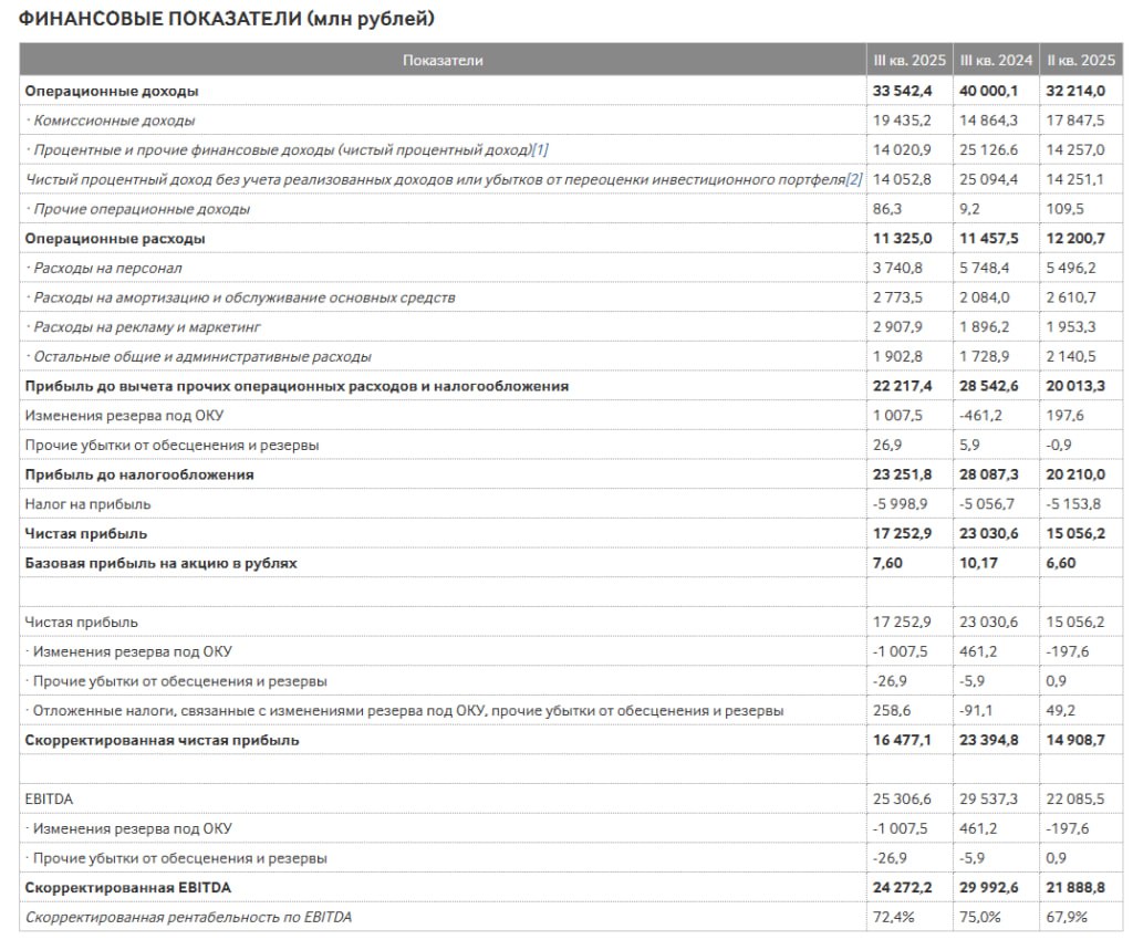 Мосбиржа МСФО 3кв 2025г Чистая прибыль снизилась на 25 г г до 17 25 млрд руб Комиссионные доходы на рынке акций выросли на 0 5 на фоне увеличения объемов биржевых торгов на 0 9 Численность персонала выросла на 23 6 Расходы на рекламу и маркетинг выросли на 53 4     smartlab news i 171302 MOEX