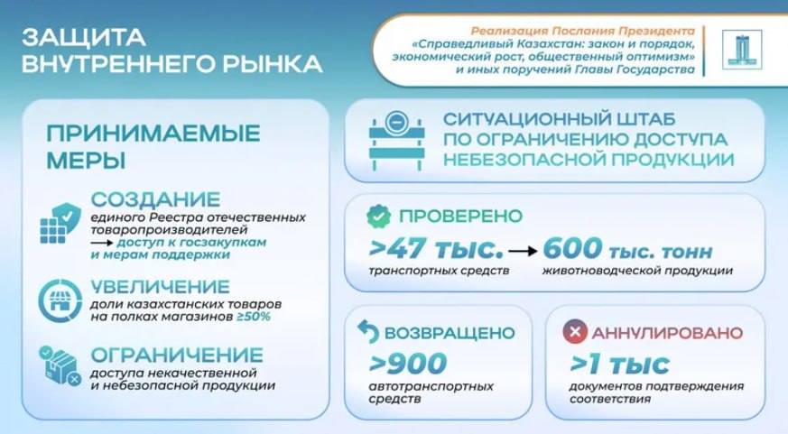 Послание Президента в Казахстане 50 полок в магазинах займут отечественные товары Для увеличения доли казахстанских товаров на полках магазинов запущена программа предусматривающая не менее половины полочного пространства для продукции отечественных производителей В соответствии с поручениями озвученными в Послании Президента правительство усиливает защиту внутреннего рынка и поддержку отечественных производителей Об этом передает пресс служба правительства страны В мае 2025 года были внесены изменения в законодательство по определению страны происхождения товаров Формируется единый Реестр отечественных товаропроизводителей который даст компаниям доступ к мерам господдержки а также к государственным и квазигосударственным закупкам Вместе с тем проводится работа по ограничению доступа на рынок некачественной и небезопасной продукции Работает активно Ситуационный штаб с участием всех контролирующих органов Проверено свыше 47 тыс единиц транспорта если брать в товарном весе это более 600 тыс тонн животноводческой продукции При этом более 900 единиц автотранспорта были возвращены отменено свыше одной тысячи документов подтверждения соответствия отметил министр торговли и интеграции Арман Шаккалиев t me chinovnik kz