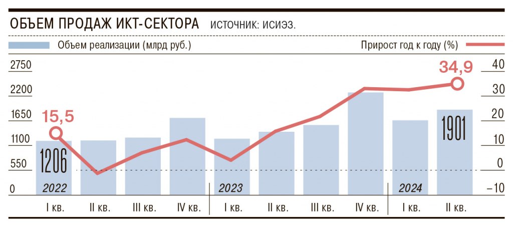 Объем продукции, реализованной крупными и средними предприятиями IT-сектора, по итогам первой половины 2024 года вырос на 34% г/г, что в 1,6 раза больше, чем в среднем по экономике  ПОДПИСАТЬСЯ   Jkinvest_news