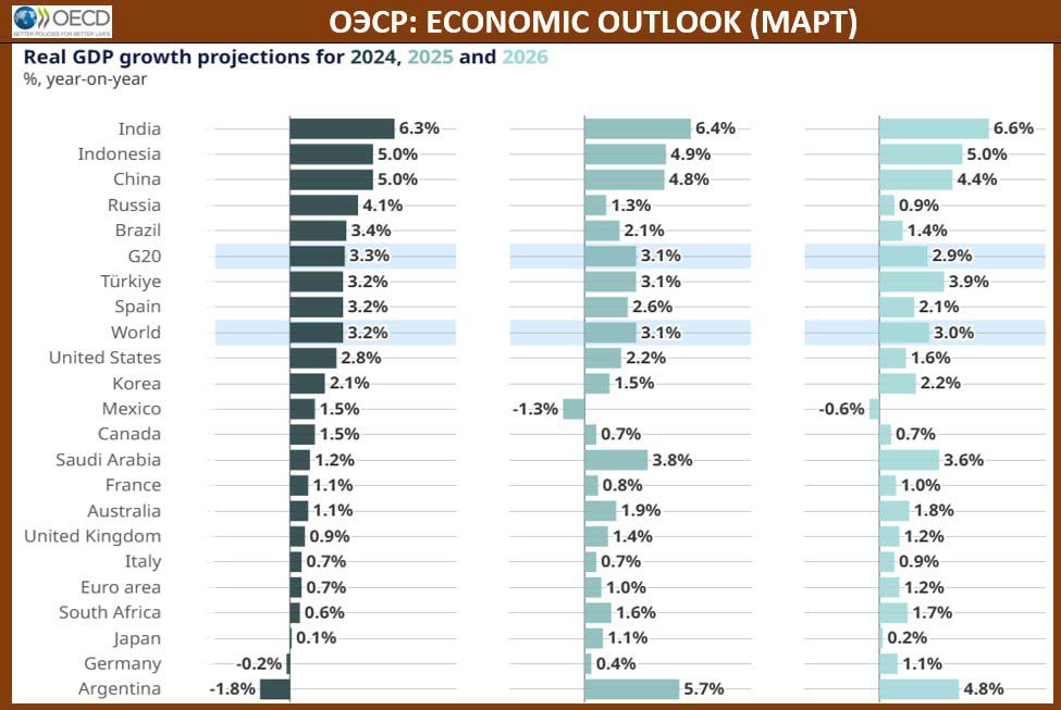 ОЭСР: ПЕРСПЕКТИВЫ МИРОВОГО РОСТА НЕЗНАЧИТЕЛЬНО УХУДШЕНЫ, А РОССИЯ ПОВЫШЕНА НА ЭТОТ ГОД  В опубликованном мартовском промежуточном Economic Outlook, ОЭСР понизила оценки мирового роста на -0.2 пп, и это главным образом произошло из-за ухудшения ожиданий по США, Еврозоне  в частности Германии и Франции , Японии. Несколько стал меньше прогноз по лидерам прироста – Индии и Индонезии.   Согласно прогнозам, инфляционное давление сохраняется во многих экономиках, при этом в последнее время общий уровень инфляции снова вырос во все большем количестве государств. На 2025 год в странах G20: 3.8% vs 3.5% до этого, на 2026: 3.2% vs 2.9%  •  Мировая экономика в 2025: 3.1% vs 3.3% в декабрьском прогнозе, 2026: 3.0% vs 3.3%.   •  Россия 2025: 1.3% vs 1.1%, 2026: 0.9% vs 0.9%. А в закончившемся 2024 году - рост на 4.1%, темпы выше общемировых, что собственно “и требуется”. Инфляция сильно повышена в 2025: 9.9% vs 7.0% в декабре, 2026: 6.3% vs 5.2%  •  Китай 2025: 4.8% vs 4.7%, 2026: 4.4% vs 4.4%  •  Eврозона 2025: 1.0% vs 1.3%, 2026: 1.2% vs 1.5%.   •  США 2025: 2.2% vs 2.4%, 2026: 1.6% vs 2.1%.  РАНЕЕ:  •  МВФ   •  WB