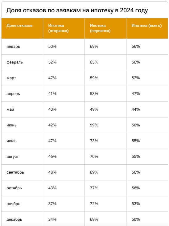 Банки отказывали в ипотеке реже под конец 2024 года    Доля отказов банками по ипотечным заявкам в ноябре-декабре сократилась на 6 процентных пунктов по сравнению с показателем октября — до 50%.  В Национальном бюро кредитных историй  НБКИ  это связывают с общим снижением спроса на ипотеку из-за высоких ставок и политики ЦБ по сокращению доли «некачественных» заемщиков.  «Высокий уровень отказов на первичном рынке объясняется окончанием основной программы льготной ипотеки и, соответственно, снижением у банков "аппетита" к риску именно в сегменте новостроек», — отметил директор по маркетингу Национального бюро кредитных историй  НБКИ  Алексей Волков.    GMK для девелоперов