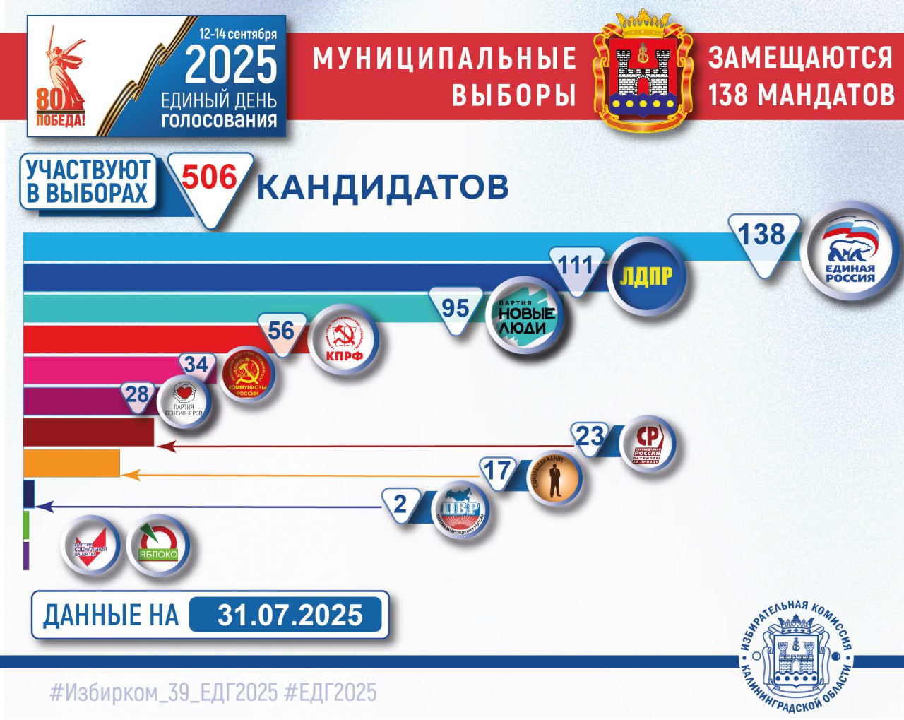 КПРФ не нашла кандидатов на 6 0 % мандатов на муниципальных выборах, СР — на 8 3 % Коммунистов опередили даже «Новые люди». Во всех округах пытаются избраться только кандидаты от «Единой России». На 138 вакантных мандатов на предстоящих муниципальных выборах в КО претендуют 506 кандидатов. 271 кандидат уже зарегистрирован. «ЕР» выдвинула кандидатов на каждый из 138 вакантных мандатов. На втором месте идет ЛДПР 111 . Партия «Новые люди» выдвинула 95 кандидатов, а калининградское отделение КПРФ всего 56. От партии «Коммунисты России» в выборах хотят участвовать 34 кандидата; от «СР» — 23, от «Партии пенсионеров» — 28. По одному кандидату выдвинуто от партии «Яблоко» и «Партия социальной защиты», от партии «Партия Возрождения России» заявились 2 кандидата. Также в муниципальных выборах захотели участвовать 17 самовыдвиженцев. Выборы муниципальных советов пройдут 14 сентября 2025. Еще больше новостей — в Telegram-канале RUGRAD