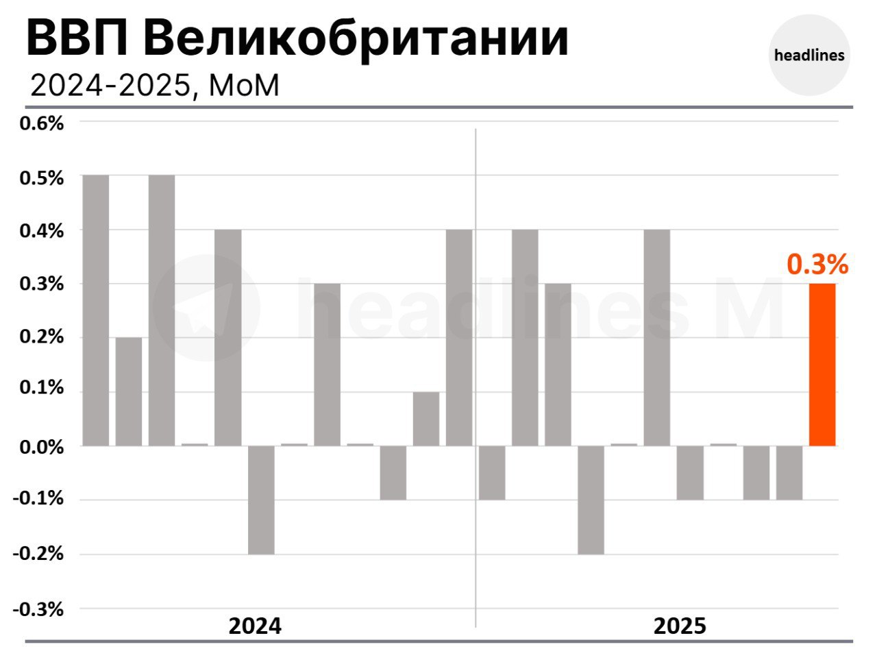 великобритания GDP Reuters про ВВП Великобритании  ВВП Великобритании в ноябре вырос на 0 3 по сравнению с прогнозом Reuters в 0 1 самый сильный месячный рост экономики с июня  Росту ВВП способствует возобновление полномасштабного производства автопроизводителя JLR  Сектор услуг в ноябре также показал более сильные результаты чем ожидалось reuters com