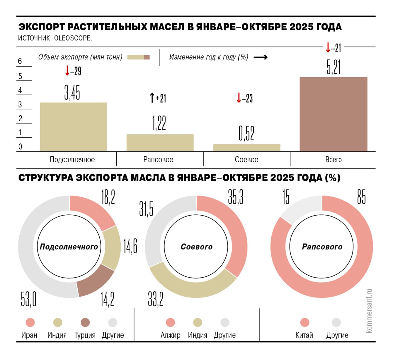 Объем экспорта растительных масел из России в январе октябре 2025 года сократился на 21 год к году до 5 2 млн тонн Сложившаяся ситуация обусловлена в первую очередь падением поставок подсолнечного масла В натуральном выражении показатель согласно OleoScope потерял 29 год к году Производство растительных масел в основном ориентировано на экспорт Внутри страны потребляется только 35 подсолнечного 42 соевого и 12 рапсового масла Крупными покупателями выступают Иран Индия и Турция Падение экспорта подсолнечного масла прослеживается с начала 2025 года из за высокой стоимости сырья Кроме того негативный тренд связан с высокими пошлинами и ожиданиями импортеров относительно снижения мировых цен Бизнес может отреагировать на ситуацию сокращением производства на 10 15 Ъузнал