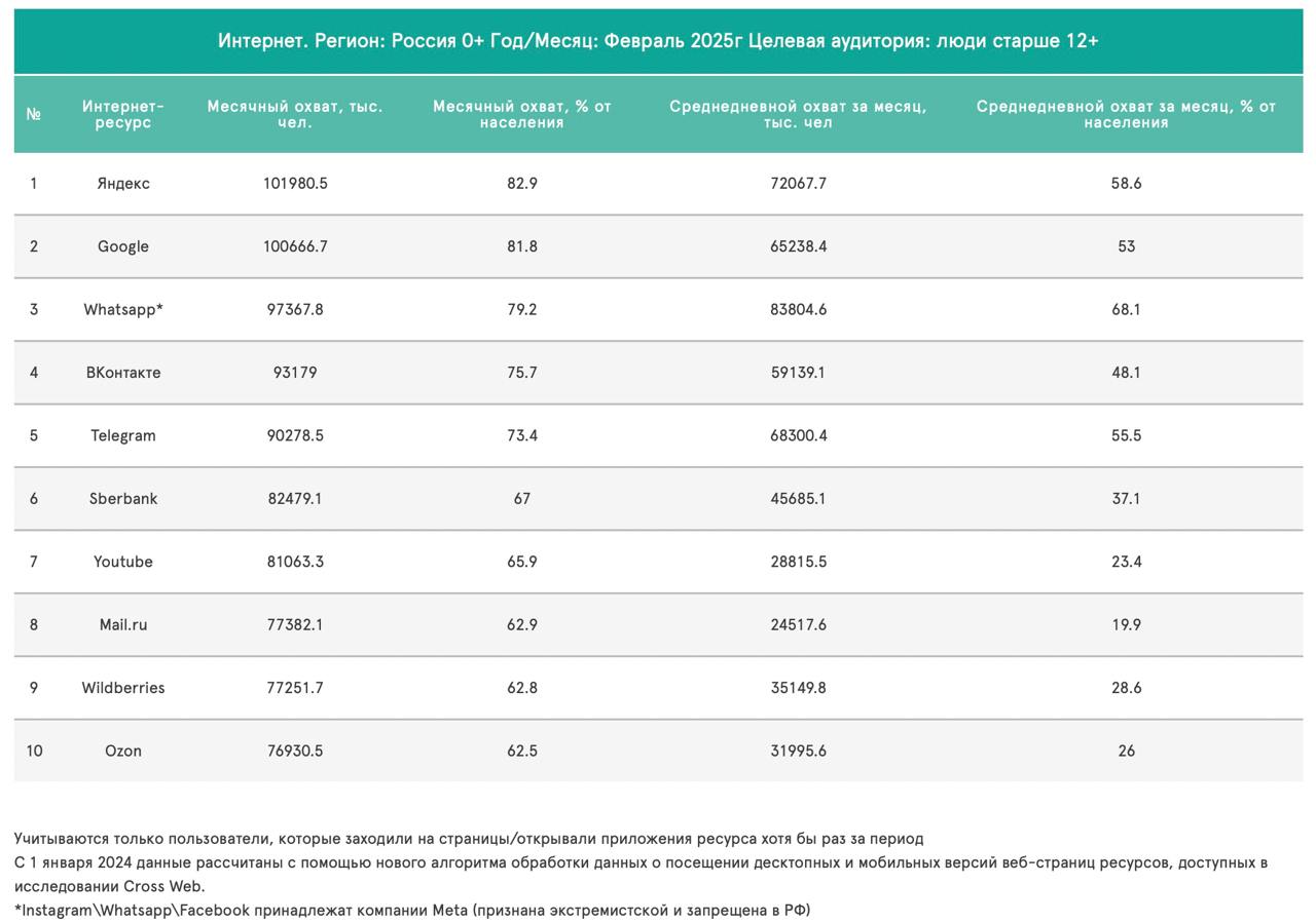 Топ-10 интернет-ресурсов России в феврале по версии Mediascope. YouTube уже 7-й  «Известия» заинтересовались, как изменилась первая десятка российского интернета за последние семь месяцев, с августа, когда началось замедление YouTube.   По данным Mediascope, первый — «Яндекс», его месячный охват в феврале составил 102 млн человек старше 12 лет. Второй — Google со 100,7 млн человек. Третий WhatsApp — 97,4 млн человек. «ВКонтакте»  охват 93,2 млн  поднялся с пятого на четвертое летнее место YouTube, а Telegram с шестого переместился на пятое  90,3 млн . Sberbank занял шестое место с аудиторией 82,5 млн человек.   YouTube теперь седьмой  81 млн . За ним идет Mail.ru с 77,4 млн человек, Wildberries на девятом месте с аудиторией 77,3 млн человек. «Озона» в августе 2024 года в топ-10 не было, но теперь он в десятке со среднемесячной аудиторией 76,9 млн человек.    Подписаться