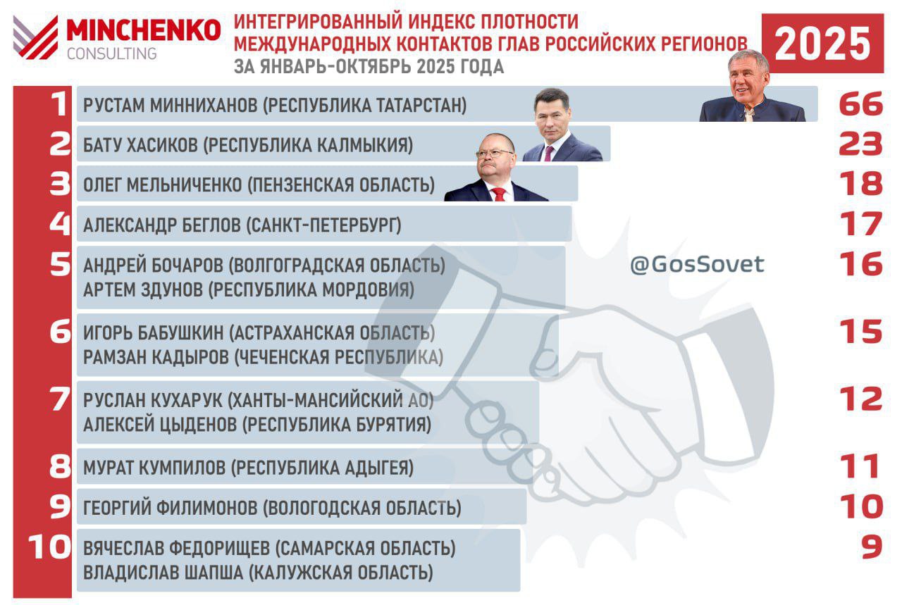 Глава Татарстана Рустам Минниханов является самым активным региональным лидером в сфере международных отношений Он занимает 1 е место по показателю интегрированного Индекса плотности международных контактов по версии Минченко консалтинг за период с января по октябрь 2025 года Глава Татарстана набрал 66 баллов Авторы исследования отмечают что Минниханов занимает лидерские позиции в данной категории с марта этого года Такой результат нас не удивляет учитывая активную внешнеполитическую и внешнеэкономическую деятельность главы РТ в интересах России и республики Особенно плотные контакты у Минниханова с Казахстаном и государствами Средней Азии Китаем Турцией и арабскими странами Главный упор в рамках этих контактах делается на укреплении экономических и культурных связей способствуя тем самым усилению внешнеполитической устойчивости России что особенно важно в контексте продолжающейся СВО