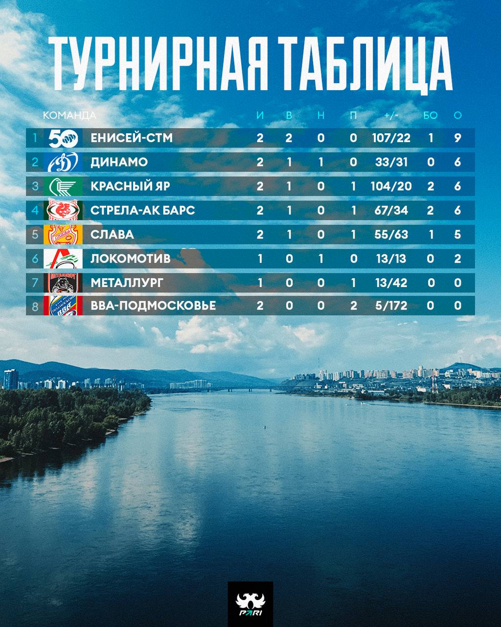 Турнирная таблица PARI Чемпионата России после 2-х туров «Енисей-СТМ» лидирует, у «Динамо», «Красного Яра» и «Стрелы-Ак Барс» по 6 очков.