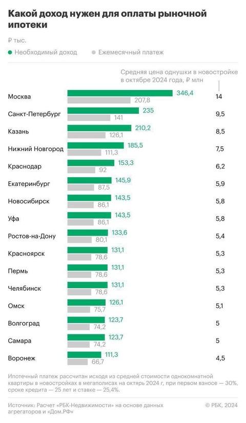 Для оплаты ипотеки на однокомнатную квартиру в новостройке Перми заемщикам потребуется доход не менее 130 тысяч рублей в месяц. При расчетах учитывалась средняя стоимость «однушки» площадью 37 кв. м, срок кредита в 25 лет, первоначальный взнос 30% и процентная ставка на уровне 25,4%.    Оперативная Пермь — Подписаться