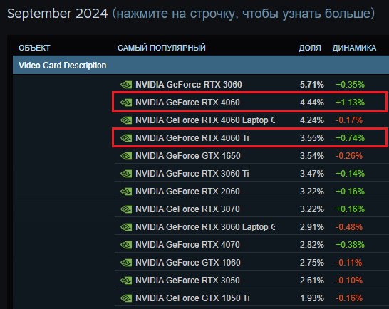 Народная GeForce RTX 4060 стремительными темпами наращивает свои позиции и уже совсем скоро займет ТОП-1, как самая популярная игровая видеокарта по версии Steam.   Не отстает от нее и RTX 4060 Ti, которая также пользуется высокой популярностью у геймеров с Full HD мониторами.   А вот хиты прошлого в лице GTX 1060 и GTX 1050 Ti, не обладающие технологиями трассировки лучей и DLSS, скоро уже похоже все.    Который месяц подряд они опускаются в рейтинге Steam все ниже и ниже, что свидетельствует о сокращении их количества среди геймеров.