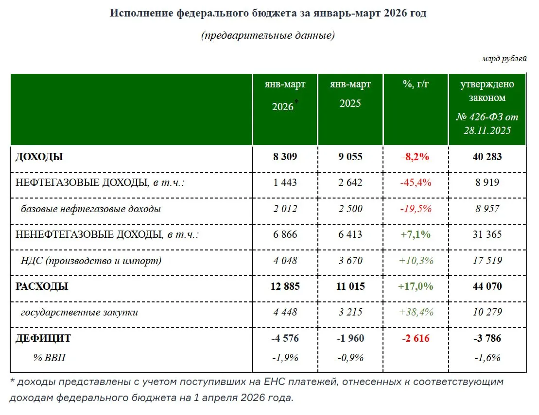 Сложности у Минфина продолжаются годовой план по дефициту бюджета был перевыполнен за квартал По итогам января марта 2026 года федеральный бюджет сложился с дефицитом в размере 4 57 трлн рублей 1 9 ВВП что на 2 61 трлн рублей выше уровня прошлого года Плановое значение дефицита на весь текущий год 3 78 трлн рублей 1 6 ВВП уже было превышено Повышение НДС кстати принесло 378 млрд за квартал 10 3 г г   Доходы федерального бюджета в январе марте 2026 года составили 8 3 трлн рублей что на 8 2 ниже г г Ненефтегазовые а составили 6 86 трлн рублей и увеличились на 7 1 г г При этом поступления оборотных налогов включая НДС в январе марте 2026 года выросли на 8 9 г г Нефтегазовые доходы составили 1 44 трлн рублей что меньше на 45 4 г г а также их базового размера в январе марте текущего года преимущественно вследствие снижения цен на нефть Расходы по итогам первого квартала составил 12 88 трлн рублей что выше на 17 г г В Минфине такой сильный рост расходов объясняют авансированием платежей Дефицит который часто появляется в начале года в этот раз кажется слишком большим Апрельские поступления нефтегазовых доходов за мартовские цены на нефть должны помочь несколько выровнять показатели но бюджетная ситуация всё ещё остаётся напряжённой Тем не менее расходы в начале года показали сильный рост насколько будет снижение темпов в ближайшие месяцы и будет ли пересмотр плана по дефициту как это было в прошлом году узнаем совсем скоро Полезная информация Попасть на конференцию Инвест БАЗАР 26