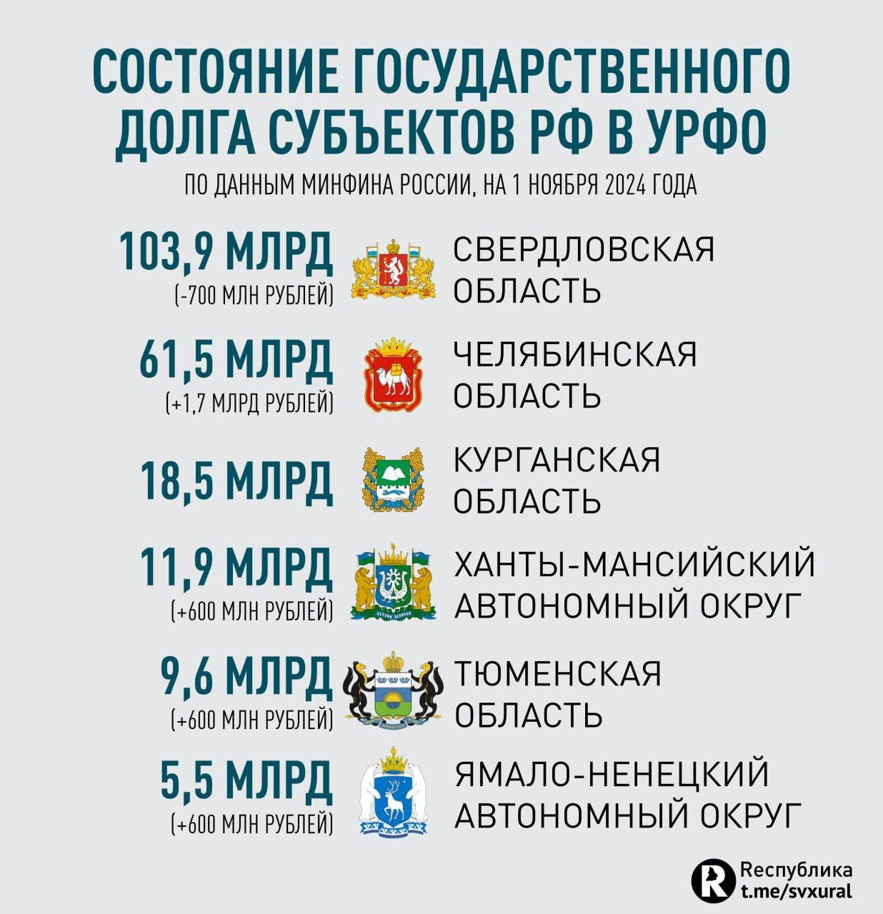 Госдолг регионов Уральского федерального округа вырос до 211 млрд.   Минфин России опубликовал данные о задолженности субъектов на ноябрь этого года. Совокупный размер госдолга регионов УрФО за месяц вырос чуть больше, чем на 2,7 млрд рублей - до 211,2 млрд.      Свердловская область - 103,9 млрд  -700 млн ;    Челябинская область - 61,5 млрд  1,7 мдрд ;    Курганская область - 18,5 млрд;    ХМАО - 11,9 млрд  +500 млн ;    Тюменская область - 9,6 млрд  +600 млн ;    ЯНАО - 5,5 млрд  +600 млн .    В России всего шесть субъектов, чей госдолг превышает 100 млрд рублей. Топ субъектов-должников: 1   Московская область  248 млрд ;  2   Москва  170 млрд ;  3   Нижегородская область  152 млрд ;  4   Татарстан  123 млрд ;   5   Краснодарский край  112 млрд .      Совокупный госдолг регионов России превышает 3,14 трлн рублей.  Recпублика