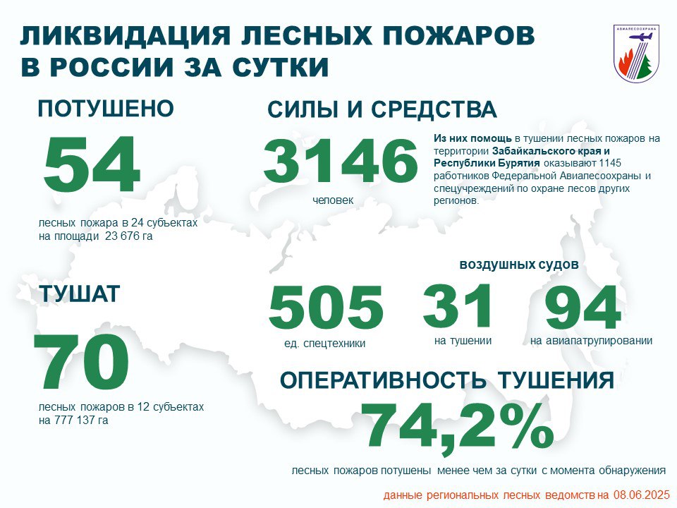 За прошедшие сутки в России потушено 54 лесных пожара в 24 регионах. Проводятся работы по тушению 70 лесных пожаров в 12 регионах. В тушении было задействовано: • 3146 человек; • 505 единиц техники; • 31 воздушное судно. На авиационном мониторинге лесопожарной обстановки – 94 воздушных судна. Для помощи регионам в стабилизации лесопожарной обстановки на территории Забайкальского края и Республики Бурятия привлечены 1145 работников Федеральной Авиалесоохраны и спецучреждений по охране лесов регионов. Режим ЧС введен в 5 регионах. Особый противопожарный режим - в 54 регионах. Пожароопасный сезон – в 86 регионах. Оперативность тушения - с начала года 74,2 % лесных пожаров ликвидированы менее чем за сутки с момента обнаружения. ПОДРОБНЕЕ