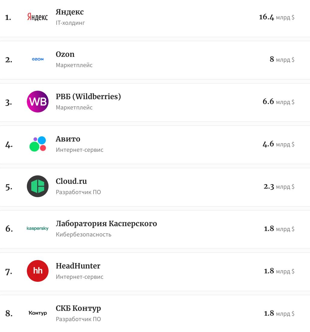 Forbes: Яндекс возглавил рейтинг самых дорогих компаний Рунета  – Оценка топ-30 интернет-компаний выросла на 7%, до $59 млрд – В рублях стоимость топ-30 игроков за 2024 увеличилась на 20% – Стоимость IT-холдингов  VK и Яндекс  составила $17,2 млрд – Капитализация Яндекса за 2024 выросла на 31%, до $16,4 млрд – Оценка Wildberries от Forbes упала на $0,6 млрд, до $6,6 млрд – E-commerce остается одним из самых устойчивых направлений – Объем продаж e-commerce за 2024 составил уже 10+ трлн руб. – Маркетплейсы занимают более трети общей стоимости топ-30 – В интернет-секторе стало больше публичных компаний за 2024 – Яндекс стал лидером рейтинга самых дорогих компаний Рунета – В топ-3 также вошли Ozon и Wildberries  $8 млрд и $6,6 млрд  – Следом идет компания Avito, ее оценка составляет $4,6 млрд – Далее: Cloud.Ru, «ЛК», HH, «СКБ Контур», «1C» и «Леста Игры»