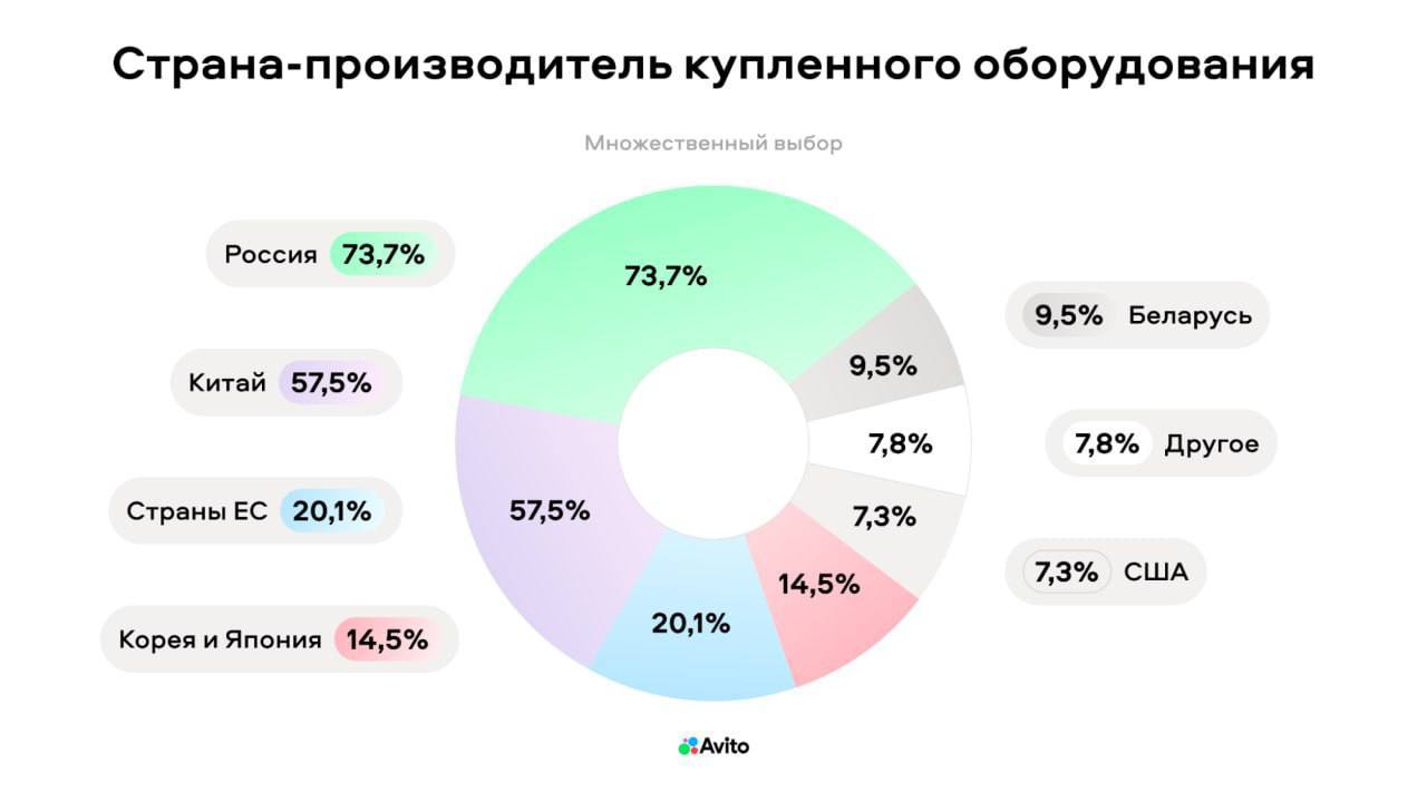 Авито: более 74% представителей МСП выбирают отечественное оборудование   Российский бизнес все чаще делает ставку на отечественное производство: эксперты Авито выяснили, что 74% представителей малого и среднего бизнеса выбирают оборудование российского производства. Надежность является ключевым критерием для 50% покупателей.  В 2023-2024 годах наибольший спрос на Авито наблюдался на промышленное  24% , торговое  21% , пищевое  15% , оборудование для салонов красоты  9%  и логистики и складов  9% .  Что предпочитают покупатели?  75% представителей МСБ, которые выбрали отечественное оборудование, довольны его ценой  35% , доступностью  13%  и качеством  13% . Китайское оборудование также популярно  58% покупателей , оно привлекает доступной ценой  54% , качеством  16%  и отсутствием аналогов на рынке  14% .   Оригинальные запчасти – в приоритете  Почти все опрошенные  90%  покупают оригинальные запчасти, причем 69% предпочитают оригинальные подержанные, а 65% выбирают новые.  При выборе оборудования главные критерии для бизнеса - надежность  50% , ремонтопригодность  42%  и цена  36% .   Изменения в процессах покупки оборудования  В 2023-2024 годах процесс покупки оборудования претерпел некоторые изменения: 48% покупателей стали готовы переплачивать за качество, а 55% уделяют больше времени и внимания ремонту и обслуживанию техники.  #Новости #АвитоТовары