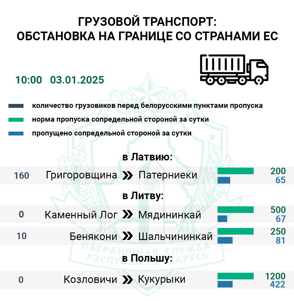 ⏺Въезда в ЕС ожидают около 840 легковушек   По состоянию на 10:00 самый загруженный маршрут в Евросоюз проходит через польский пункт пропуска Тересполь  Брест . Перед данным пунктом пропуска въезда на сопредельную территорию ожидают 790 легковых авто, его контрольные службы за два дня оформили 33% легковушек от нормы. Также перед указанным погранпереходом фиксируется 8 автобусов.  Въезда в Литву перед пунктами пропуска Мядининкай  Каменный Лог  и Шальчининкай  Бенякони  ожидают 30 и 20 легковушек соответственно.   Скопление грузового транспорта фиксируется только на латвийском и литовском направлениях. Более 160 большегрузов фиксируется перед латвийским погранпереходом Патерниеки  Григоровщина . Сопредельная сторона за двое суток приняла на свою территорию 31% фур от нормы.  Перед литовским Шальчиникаем  Бенякони  въезда в Литву ожидает 10 грузовых транспортных средств.  #очередь     Boost нашего канала    Сайт   Vk   Ok   Fb   X   Viber   Instagram   TikTok   Бот