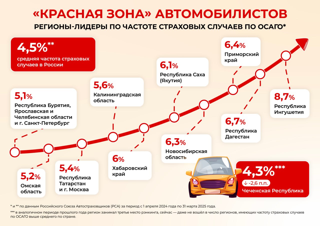 В РСА привели информацию о регионах-лидерах по частоте страховых случаев по ОСАГО за период с 1.04.24 по 31.03.25. Антирейтинг возглавляют Ингушетия, Дагестан, Приморье. Позиция региона в «красной зоне» означает повышенную убыточность для страховщиков в сфере ОСАГО.