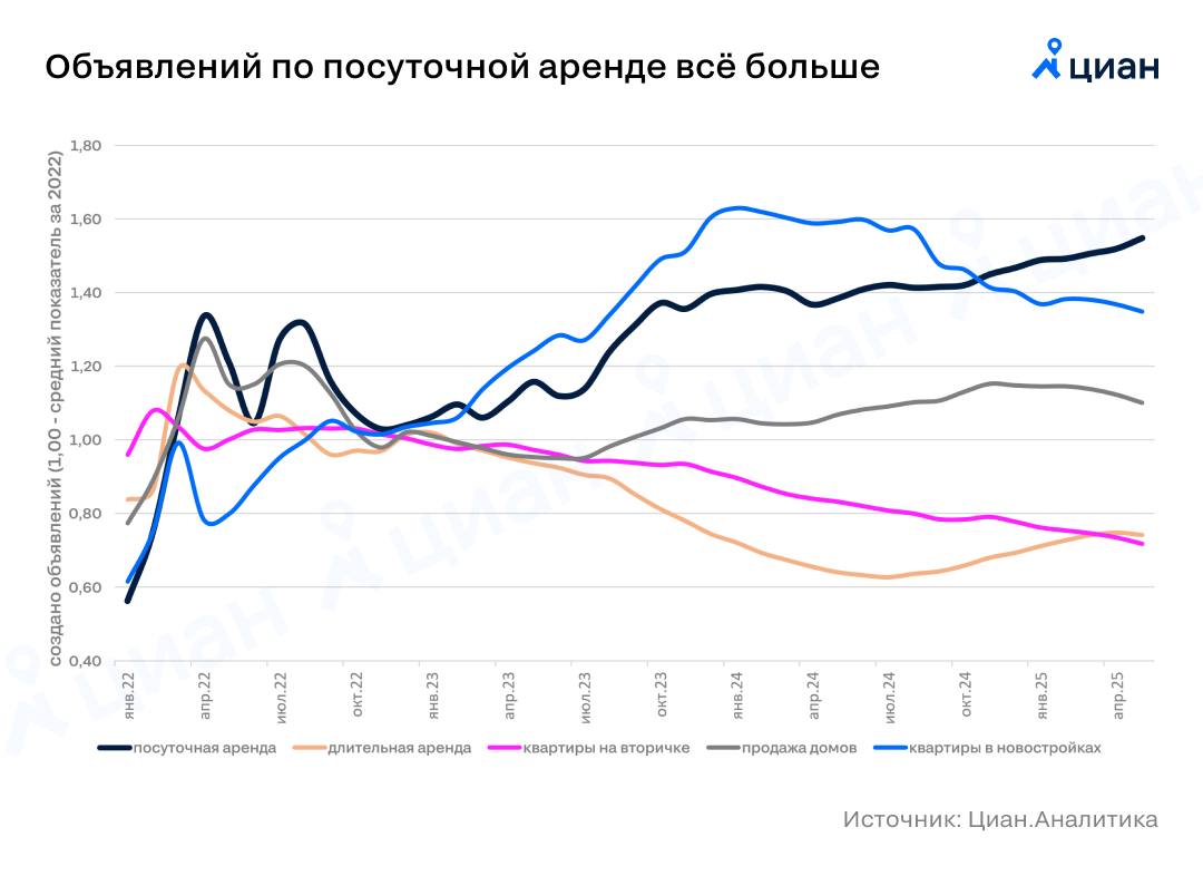 Квартир посуточно больше — конкуренция сильнее Число объявлений в разделе краткосрочной аренды на Циане продолжает увеличиваться. За последние 12 месяцев цифра выросла на 24% до 512 тыс. лотов. Так быстро база не растёт ни в одном из сегментов рынка. Главная причина — выход на него инвесторов, купивших квартиры на первичке в период дешевой ипотеки. Таких помещений в 2025 году — уже более 40% от всех новых объявлений. Рост предложения стал опережать рост спроса — конкуренция за бронирование все выше. Для успешного ведения бизнеса всё важнее становится уже не только качество самих объектов, но и их место в поисковой выдаче. Алексей Попов, руководитель Циан.Аналитики #аналитика Циан для профи