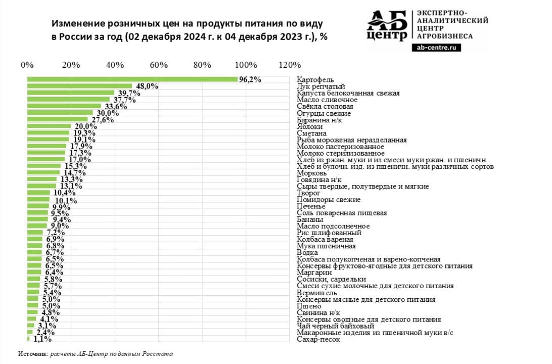 Делаем ставки: успеет ли картофель к Новому году подорожать на 100% и более, год к году. Сейчас удорожание картошки – на 96,2%. А ведь это базовый вид продовольствия, особенно для малоимущих россиян, которые потребляют более 100 кг картофеля на человека в год.  В целом же удорожание т.н. «борщевого набора» бьёт рекорды. Что такое произошло в российском овощеводстве в этом году, что эти товары дорожают на 30-96%, год к году?