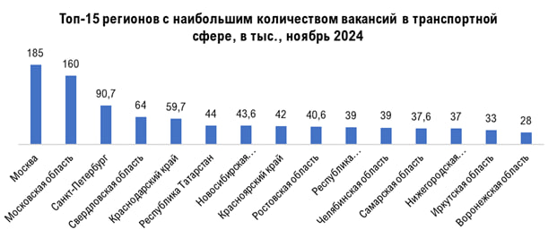 В Нижегородской области спрос на работников в транспортном секторе увеличился на 34% за год. С января по середину ноября 2024 года в регионе опубликовали 37 тыс. предложений для транспортников. По данным hh.ru, средняя предлагаемая зарплата в отрасли в Нижегородской области составляет 81,7 тыс. рублей. Это на 38% больше, чем в конце 2023 года.