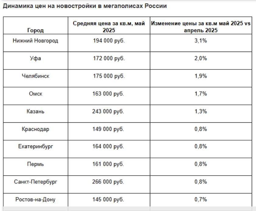 Нижний Новгород показал самый быстрый среди остальных миллионников рост цены квадратного метра в новостройках в мае. Об этом сообщает «Яндекс Недвижимость». В мае в столице Приволжья рост составил 3,1%, цена за «квадрат» в первичном жилье составила на уровне 194 тыс. рублей. Средняя полная стоимость квартиры площадью 52,9 кв. м составила 10,2 млн руб. Отмечается и рост предложения в строящихся объектах – на 1,4% к апрелю.