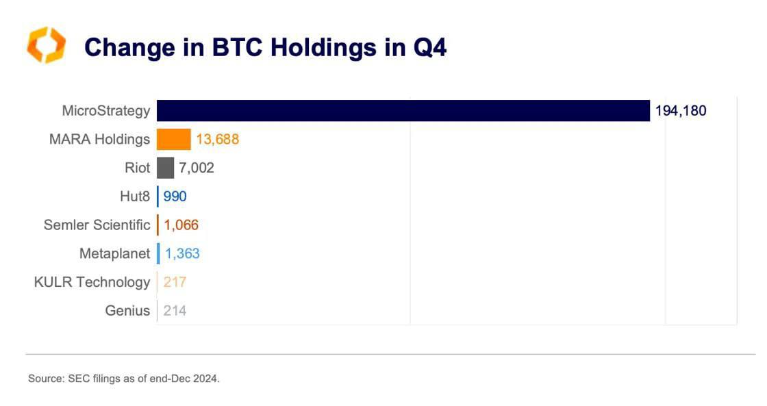 MicroStrategy добавила на баланс почти 200 000 BTC в четвертом квартале 2024 года, значительно опередив публичные компании, включая майнеров.   Согласно CryptoQuant, под контролем частных и правительственных организаций из США находится на 65% больше первой криптовалюты, чем у всех аналогичных зарубежных структур вместе взятых.