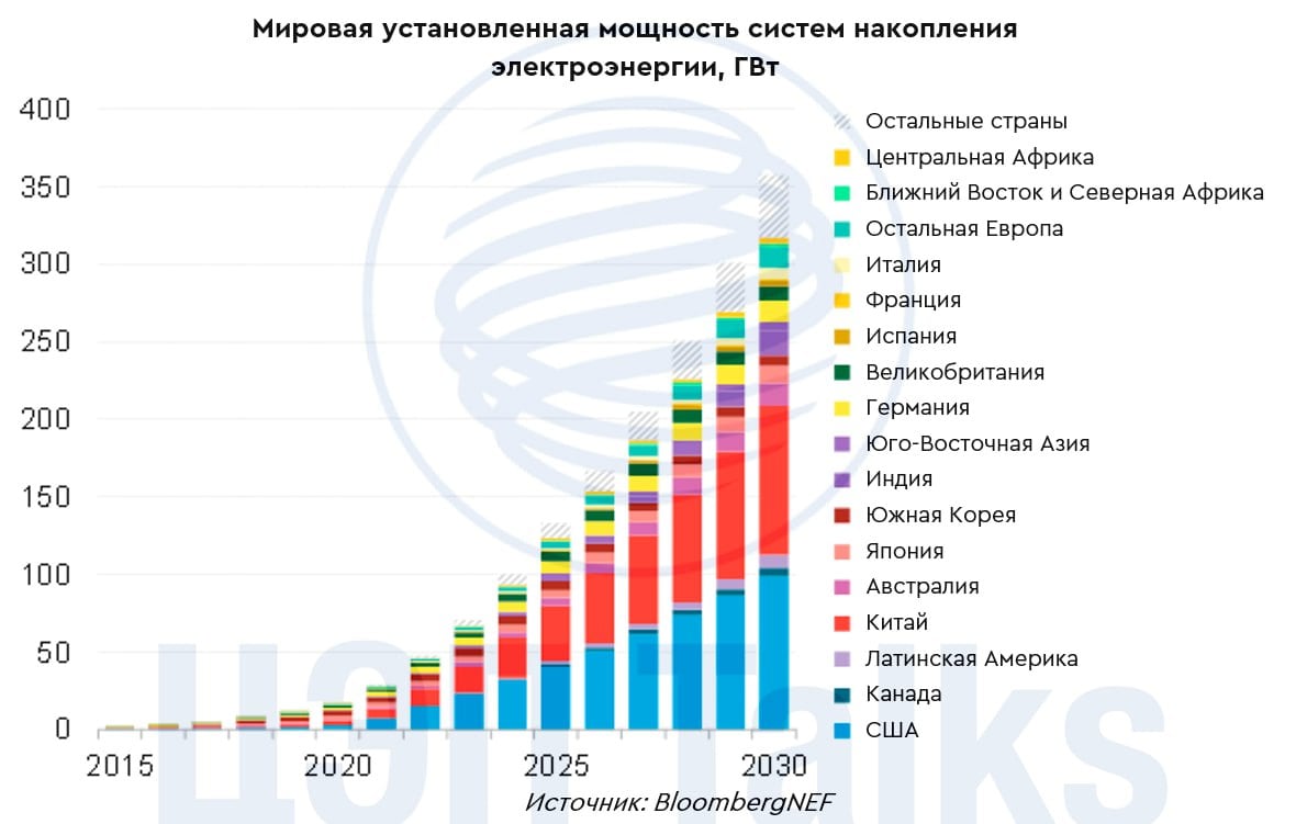 Накопители набирают силу  Рост количества солнечных и ветровых электростанций по всему миру сопровождается увеличением числа систем накопления электроэнергии большой мощности  далее - СНЭ .  Саудовская Аравия планирует построить электрохимическую СНЭ ёмкостью 12,5 ГВт ч., что может обеспечивать страну электроэнергией 12 часов. В Китае к сети подключен маховичный накопитель мощностью 30 МВт, также строится крупнейшая СНЭ на сжатом воздухе – два блока по 350 МВт.  На текущий момент в России, за исключением действующей Загорской ГАЭС мощностью в 1,2 ГВт.  вторая очередь планируется к 2028 г. , проекты по строительству СНЭ отсутствуют.  Наибольшее количество ВИЭ на территории России расположено в энергосистеме Юга - 5,3 ГВт или 12% от установленных на Юге мощностей  для сравнения доля ВИЭ в Китае - 56% . Периодически выдача мощности ВИЭ в сеть ограничивается из-за отсутствия спроса или сетевых ограничений. Дальнейшее развитие ВИЭ в стране потребует строительства СНЭ, чтобы хранить электроэнергию и сглаживать пики потребления.