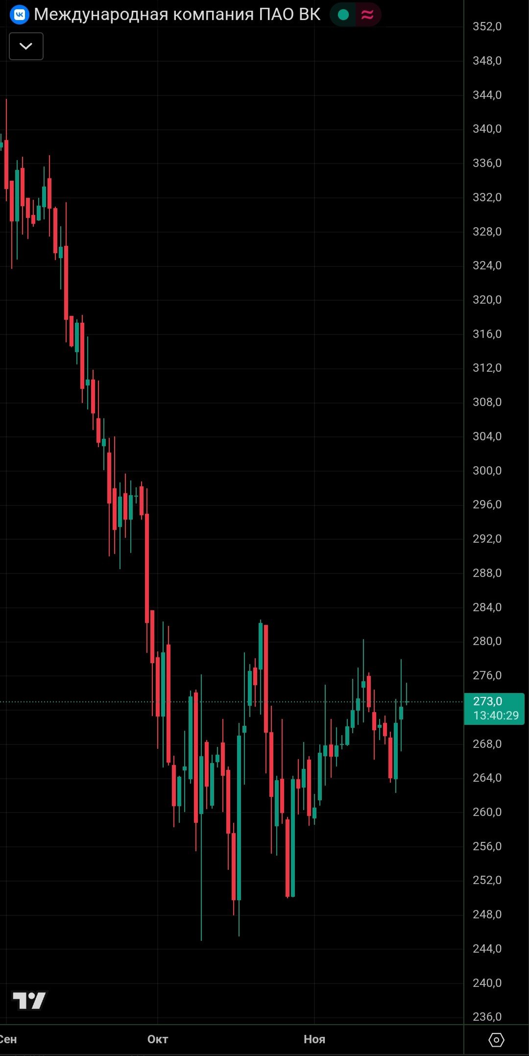 Отчет VK по стандартам МСФО за третий квартал и девять месяцев 2025 года Выручка компании за первые девять месяцев составила 111 3 миллиарда увеличившись на 10 по сравнению с аналогичным периодом предыдущего года Скорректированная EBITDA за указанный период 15 5 миллиарда Уровень рентабельности по скорректированной EBITDA достиг показателя 14 VKCO investing investing