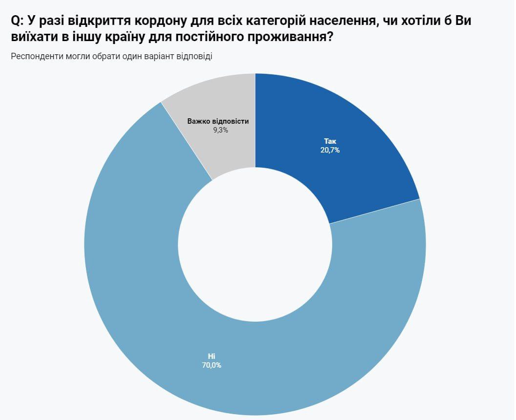 70% украинцев хотят остаться в Украине после открытия границ, — опрос «Центра Разумкова»  20,7% опрошенных заявили, что хотят покинуть страну, ещё 9,3% не определились. Аналитики отмечают, что желание переехать за границу чаще проявляют респонденты в возрасте от 18 до 29 лет, в то время как старшее поколение в основном настроено остаться в Украине.  Больше всего тех, кто хочет выехать за границу, среди жителей восточных регионов — 26,5%, и западных — 23%. Среди украинцев, живущих в центральных областях, 19% выразили желание уехать, а на юге — 12%.