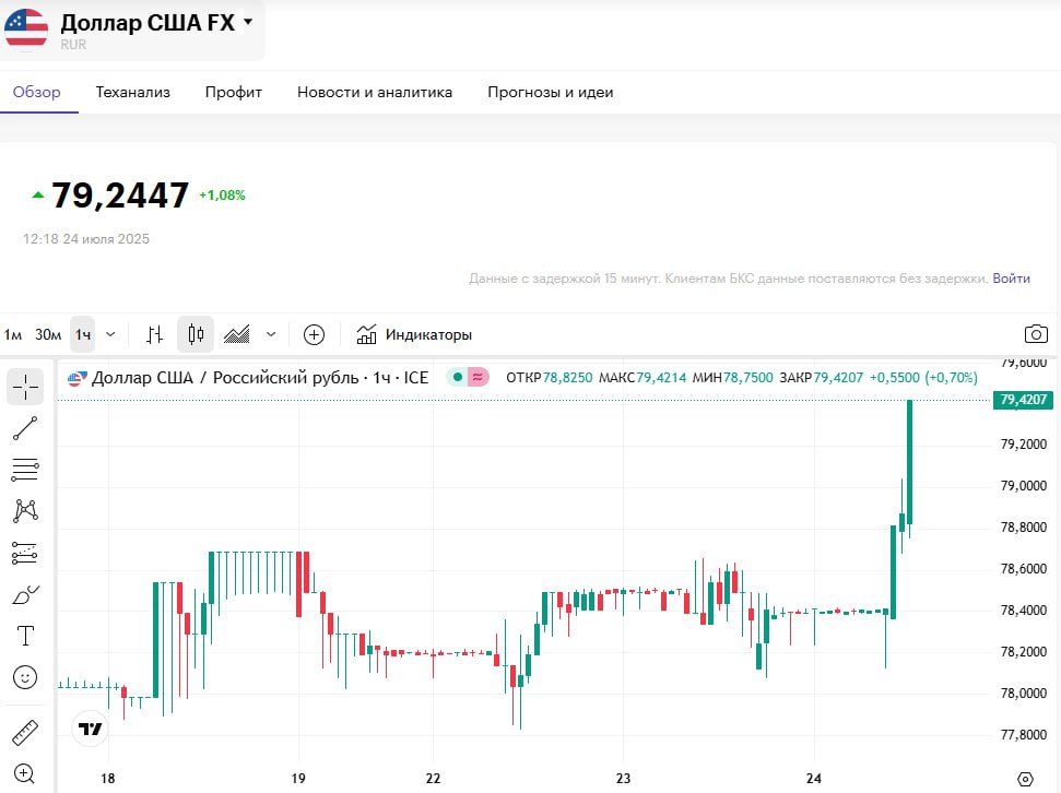Курс доллара вырос и достиг уровня в 79 рублей.