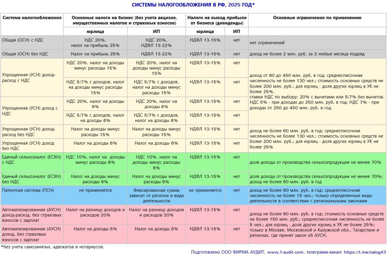 Эксперт собрал все системы налогообложения РФ в 2025 году.  Ежегодную «мега-табличку», где «сводим основные параметры всех налоговых режимов РФ», опубликовал директор «Фирмы Аудит» и эксперт «Бизнес новостей» Евгений Колупаев.  «Каждый год мы мечтаем, что она станет меньше. Каждый год мы ошибаемся, а табличка разрастается! Теперь одной только упрощёнки — 8  восемь  видов! В общем, держите — на картинке все налоговые режимы РФ, их всё больше, выбрать самый выгодный всё сложнее»,  — написал Колупаев.