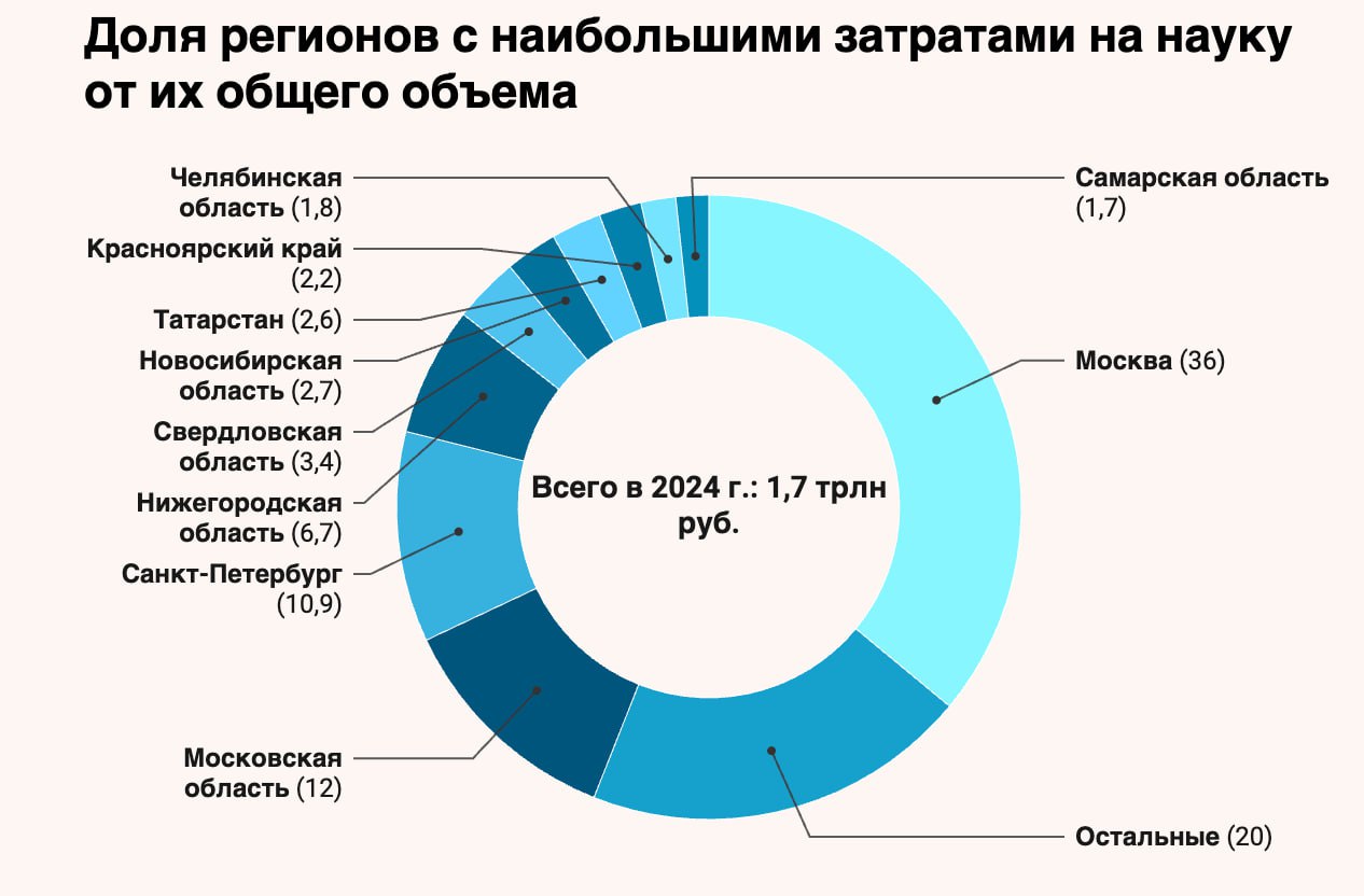 В России расходы на научные исследования и разработки за последние пять лет выросли в 1 5 раза а на инновационную деятельность вдвое пишут Ведомости со ссылкой на Росстат  В целом по стране затраты на научные исследования и разработки в 2024 году превысили 1 7 трлн рублей  Более трети 36 всех затрат на научные исследования и разработки приходится на компании и организации расположенные в Москве почти 613 млрд рублей  Следом с большим отставанием идут Подмосковье 12 и Санкт Петербург 11  Всего на десять российских субъектов приходится 80 всех расходов на исследования по стране  По темпу роста трат в списке лидеров Ямало Ненецкий автономный округ где расходы выросли более чем втрое с 200 до 630 млн рублей