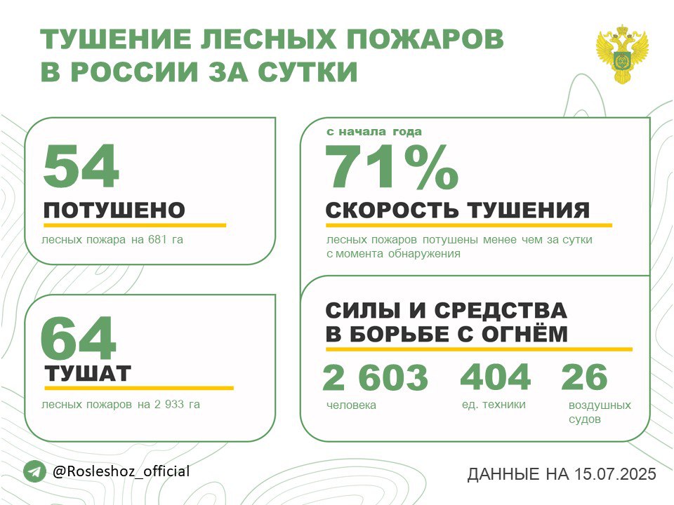 За прошедшие сутки в 18 регионах России потушили 54 лесных пожара. Продолжается тушение 64 лесных пожаров в 16 субъектах РФ. Борьбу с огнем в лесах ведут: - 2 603 человека; - 404 ед. спецтехники; - 26 воздушных судов. Режим ЧС действует на всей территории Республики Бурятия и Красноярского края, в 1 м.о. Иркутской области. Особый противопожарный режим установлен в 54 субъектах России. На период действия режима доступ в лес категорически запрещен. Республике Бурятия помогают в тушении 288 специалистов ФБУ «Авиалесоохрана» и Авиалесоохраны Иркутской и Тюменской областей, Хабаровского края, Архангельской, Вологодской и Кировской областей, Пермского края. Оперативность тушения - с начала года 71% всех лесных пожаров ликвидированы менее чем за сутки с момента обнаружения.