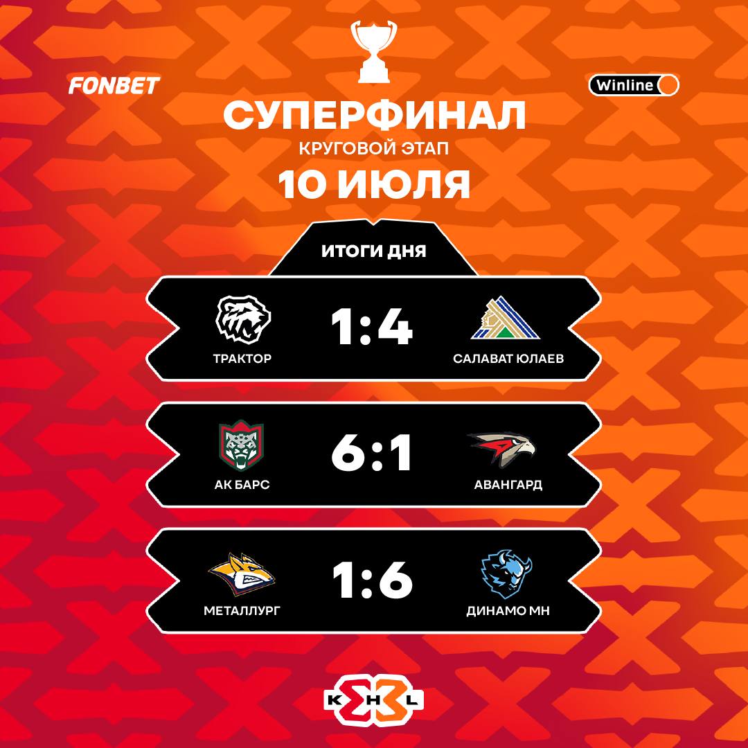 Составители календаря группового этапа Суперфинала КХЛ 3х3 явно что-то знали. Иначе как объяснить, что два дерби в решающий день определят итоговое положение команд в группе? «Салават Юлаев» и «Ак Барс» поспорят за первую строчку, а «Металлург» и «Трактор» определят, кто пройдет в полуфинал. «Авангард» с шансами на выход в топ-4 уже попрощался. Зато в полуфинал рвутся белорусы. У минского «Динамо» на Суперфинале собралась очень любопытная команда во главе с Виталием Пинчуком.